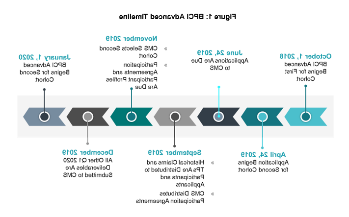 BPCI Advance Timeline Figure 1